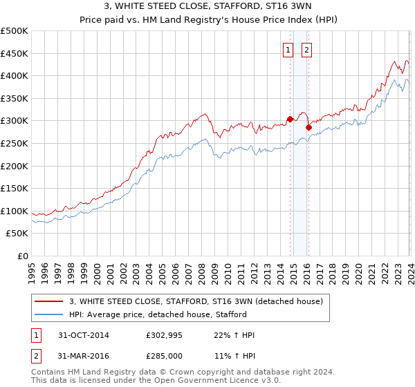 3, WHITE STEED CLOSE, STAFFORD, ST16 3WN: Price paid vs HM Land Registry's House Price Index