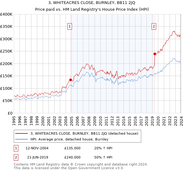 3, WHITEACRES CLOSE, BURNLEY, BB11 2JQ: Price paid vs HM Land Registry's House Price Index