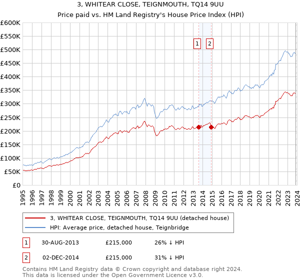 3, WHITEAR CLOSE, TEIGNMOUTH, TQ14 9UU: Price paid vs HM Land Registry's House Price Index