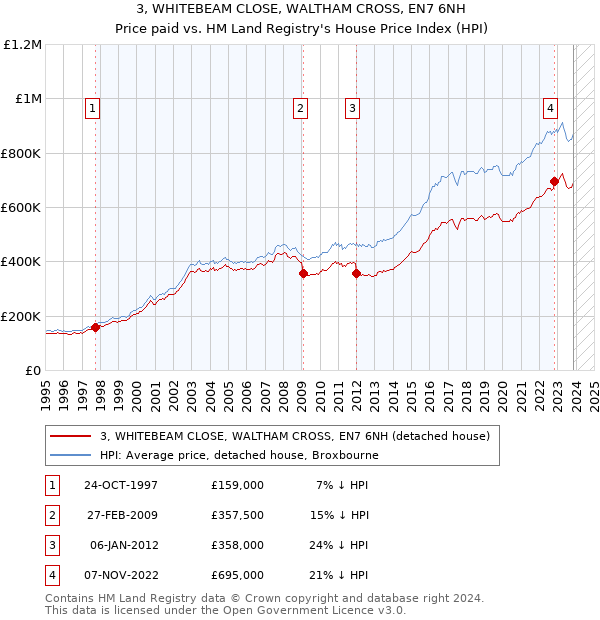 3, WHITEBEAM CLOSE, WALTHAM CROSS, EN7 6NH: Price paid vs HM Land Registry's House Price Index