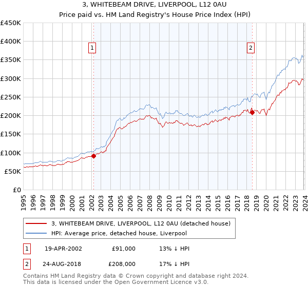 3, WHITEBEAM DRIVE, LIVERPOOL, L12 0AU: Price paid vs HM Land Registry's House Price Index
