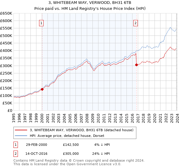 3, WHITEBEAM WAY, VERWOOD, BH31 6TB: Price paid vs HM Land Registry's House Price Index