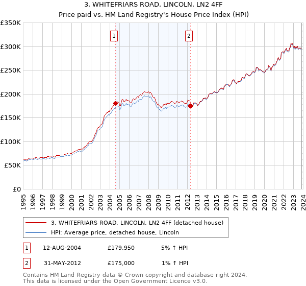 3, WHITEFRIARS ROAD, LINCOLN, LN2 4FF: Price paid vs HM Land Registry's House Price Index