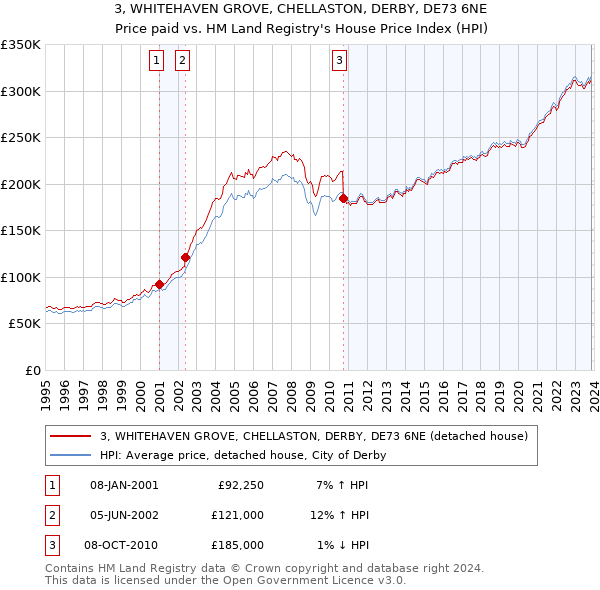 3, WHITEHAVEN GROVE, CHELLASTON, DERBY, DE73 6NE: Price paid vs HM Land Registry's House Price Index