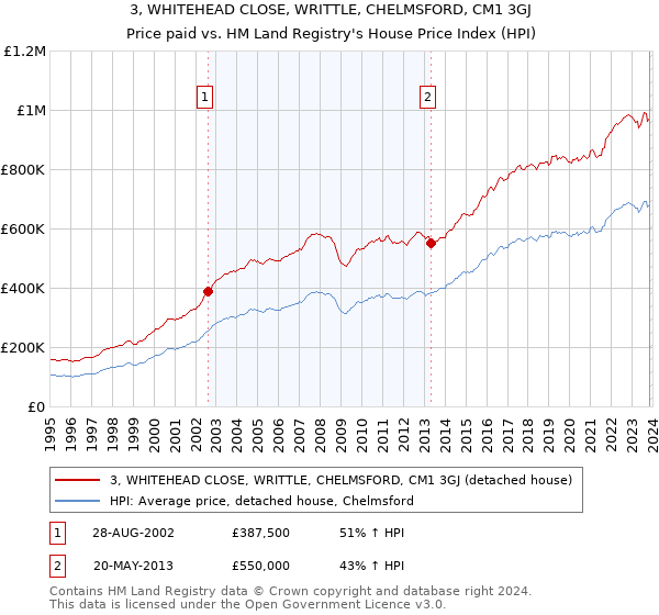 3, WHITEHEAD CLOSE, WRITTLE, CHELMSFORD, CM1 3GJ: Price paid vs HM Land Registry's House Price Index