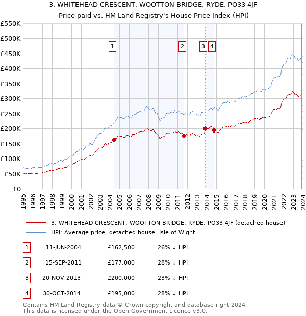 3, WHITEHEAD CRESCENT, WOOTTON BRIDGE, RYDE, PO33 4JF: Price paid vs HM Land Registry's House Price Index