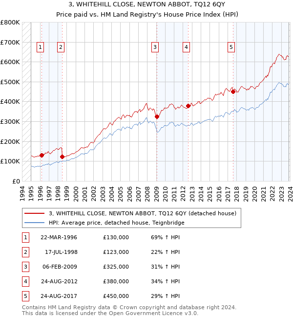 3, WHITEHILL CLOSE, NEWTON ABBOT, TQ12 6QY: Price paid vs HM Land Registry's House Price Index