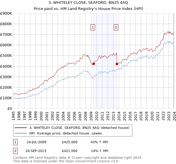 3, WHITELEY CLOSE, SEAFORD, BN25 4AQ: Price paid vs HM Land Registry's House Price Index