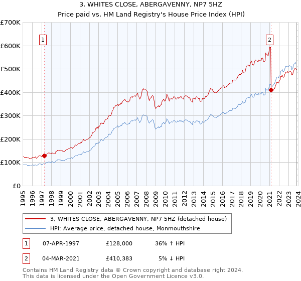 3, WHITES CLOSE, ABERGAVENNY, NP7 5HZ: Price paid vs HM Land Registry's House Price Index