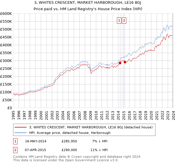 3, WHITES CRESCENT, MARKET HARBOROUGH, LE16 8GJ: Price paid vs HM Land Registry's House Price Index