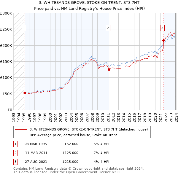 3, WHITESANDS GROVE, STOKE-ON-TRENT, ST3 7HT: Price paid vs HM Land Registry's House Price Index