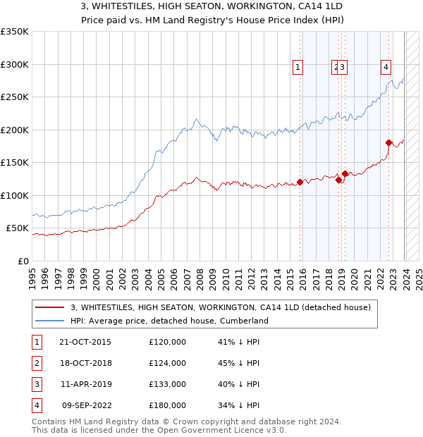 3, WHITESTILES, HIGH SEATON, WORKINGTON, CA14 1LD: Price paid vs HM Land Registry's House Price Index