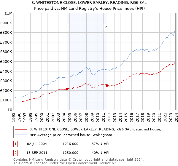 3, WHITESTONE CLOSE, LOWER EARLEY, READING, RG6 3AL: Price paid vs HM Land Registry's House Price Index