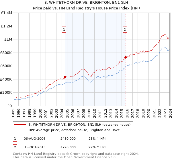 3, WHITETHORN DRIVE, BRIGHTON, BN1 5LH: Price paid vs HM Land Registry's House Price Index