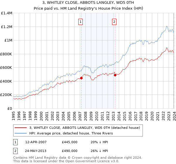 3, WHITLEY CLOSE, ABBOTS LANGLEY, WD5 0TH: Price paid vs HM Land Registry's House Price Index