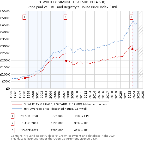 3, WHITLEY GRANGE, LISKEARD, PL14 6DQ: Price paid vs HM Land Registry's House Price Index