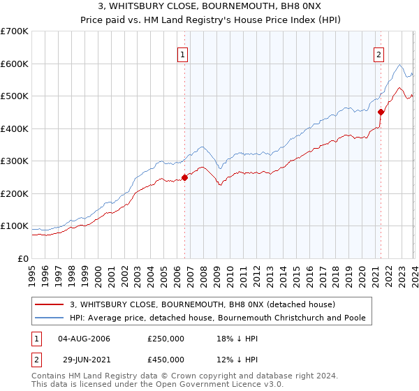 3, WHITSBURY CLOSE, BOURNEMOUTH, BH8 0NX: Price paid vs HM Land Registry's House Price Index