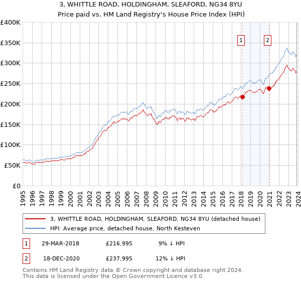 3, WHITTLE ROAD, HOLDINGHAM, SLEAFORD, NG34 8YU: Price paid vs HM Land Registry's House Price Index