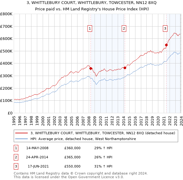 3, WHITTLEBURY COURT, WHITTLEBURY, TOWCESTER, NN12 8XQ: Price paid vs HM Land Registry's House Price Index