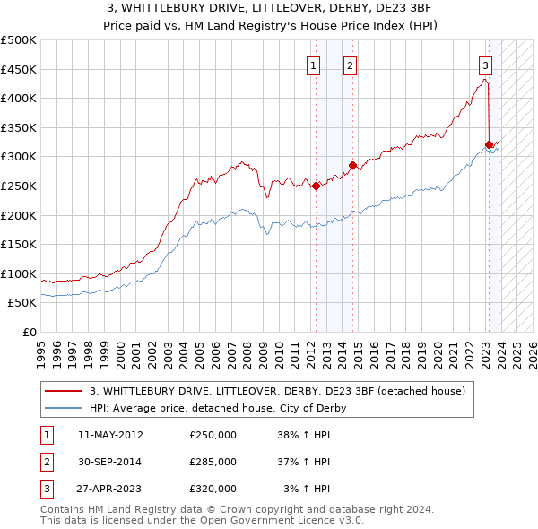 3, WHITTLEBURY DRIVE, LITTLEOVER, DERBY, DE23 3BF: Price paid vs HM Land Registry's House Price Index