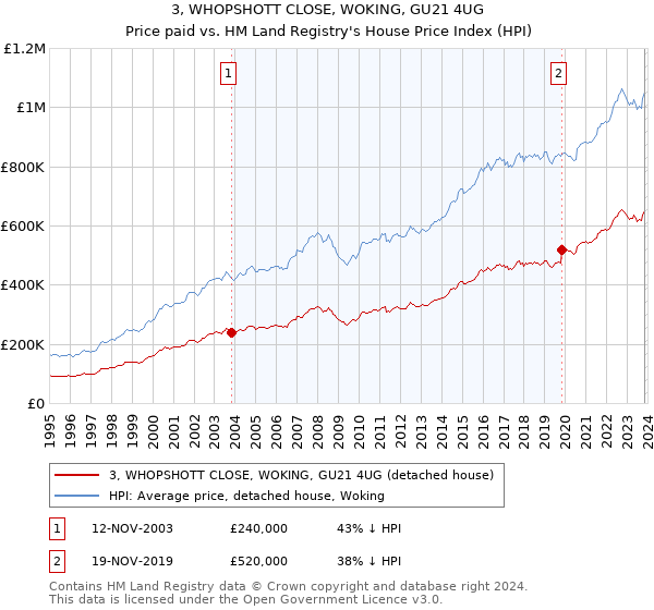 3, WHOPSHOTT CLOSE, WOKING, GU21 4UG: Price paid vs HM Land Registry's House Price Index