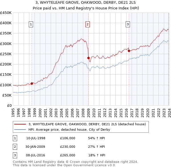 3, WHYTELEAFE GROVE, OAKWOOD, DERBY, DE21 2LS: Price paid vs HM Land Registry's House Price Index
