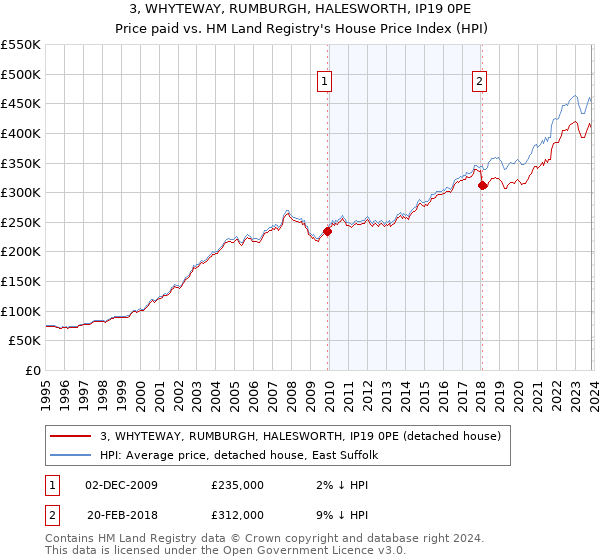 3, WHYTEWAY, RUMBURGH, HALESWORTH, IP19 0PE: Price paid vs HM Land Registry's House Price Index