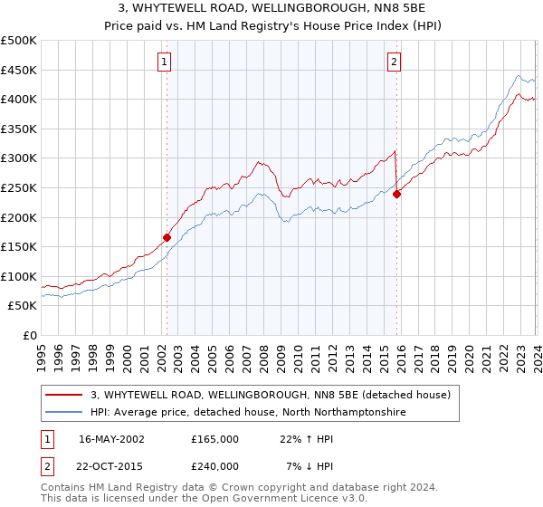 3, WHYTEWELL ROAD, WELLINGBOROUGH, NN8 5BE: Price paid vs HM Land Registry's House Price Index