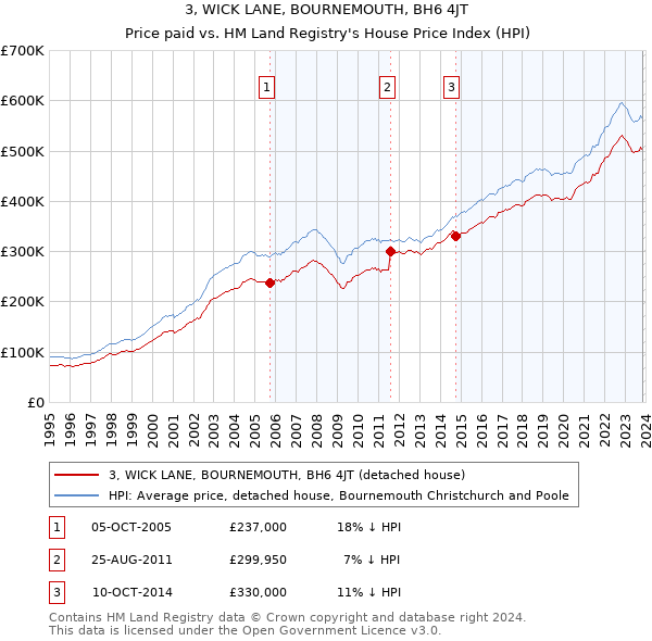 3, WICK LANE, BOURNEMOUTH, BH6 4JT: Price paid vs HM Land Registry's House Price Index