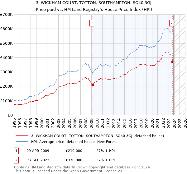 3, WICKHAM COURT, TOTTON, SOUTHAMPTON, SO40 3GJ: Price paid vs HM Land Registry's House Price Index