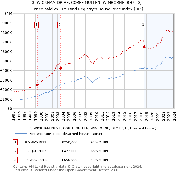 3, WICKHAM DRIVE, CORFE MULLEN, WIMBORNE, BH21 3JT: Price paid vs HM Land Registry's House Price Index