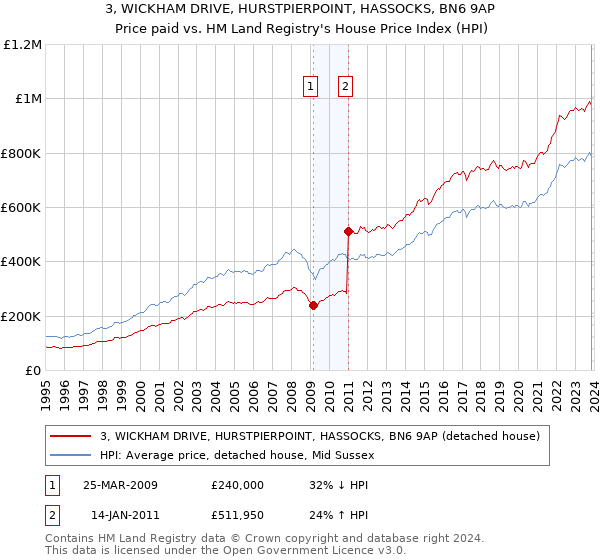 3, WICKHAM DRIVE, HURSTPIERPOINT, HASSOCKS, BN6 9AP: Price paid vs HM Land Registry's House Price Index