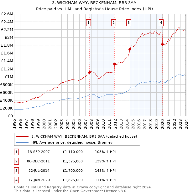 3, WICKHAM WAY, BECKENHAM, BR3 3AA: Price paid vs HM Land Registry's House Price Index