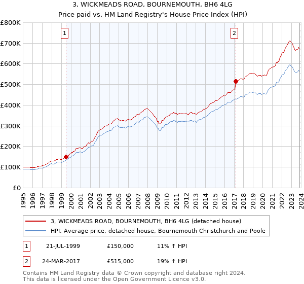 3, WICKMEADS ROAD, BOURNEMOUTH, BH6 4LG: Price paid vs HM Land Registry's House Price Index