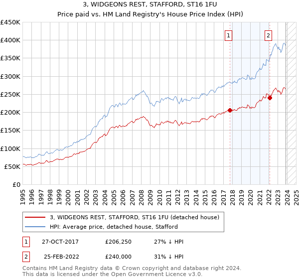 3, WIDGEONS REST, STAFFORD, ST16 1FU: Price paid vs HM Land Registry's House Price Index