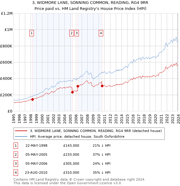 3, WIDMORE LANE, SONNING COMMON, READING, RG4 9RR: Price paid vs HM Land Registry's House Price Index