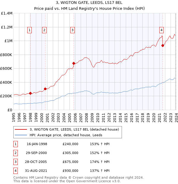 3, WIGTON GATE, LEEDS, LS17 8EL: Price paid vs HM Land Registry's House Price Index