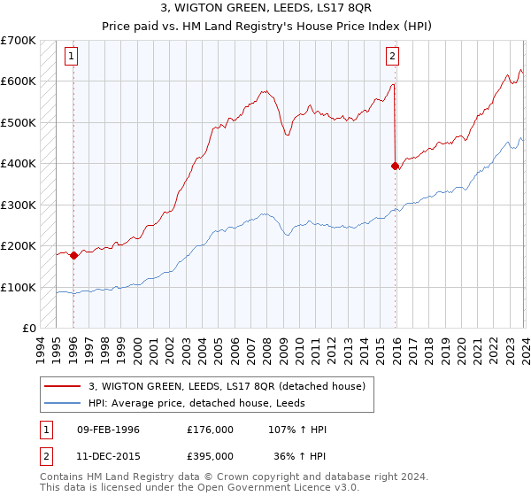 3, WIGTON GREEN, LEEDS, LS17 8QR: Price paid vs HM Land Registry's House Price Index