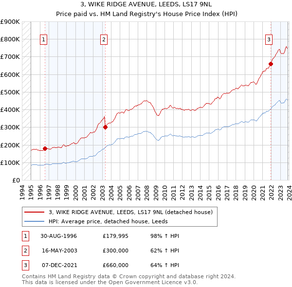 3, WIKE RIDGE AVENUE, LEEDS, LS17 9NL: Price paid vs HM Land Registry's House Price Index