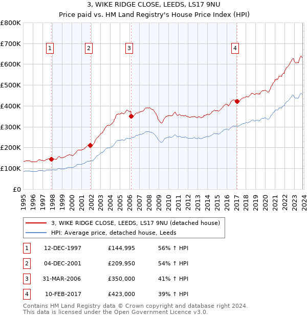 3, WIKE RIDGE CLOSE, LEEDS, LS17 9NU: Price paid vs HM Land Registry's House Price Index