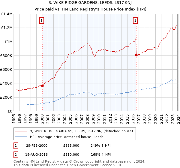 3, WIKE RIDGE GARDENS, LEEDS, LS17 9NJ: Price paid vs HM Land Registry's House Price Index