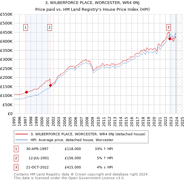 3, WILBERFORCE PLACE, WORCESTER, WR4 0NJ: Price paid vs HM Land Registry's House Price Index