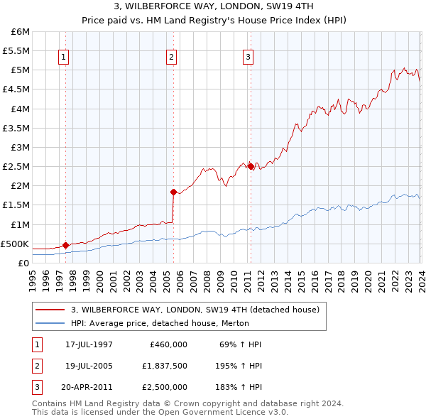 3, WILBERFORCE WAY, LONDON, SW19 4TH: Price paid vs HM Land Registry's House Price Index
