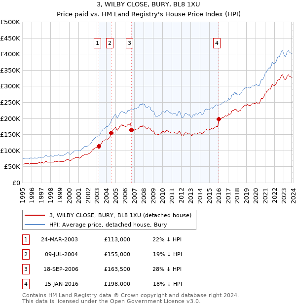 3, WILBY CLOSE, BURY, BL8 1XU: Price paid vs HM Land Registry's House Price Index