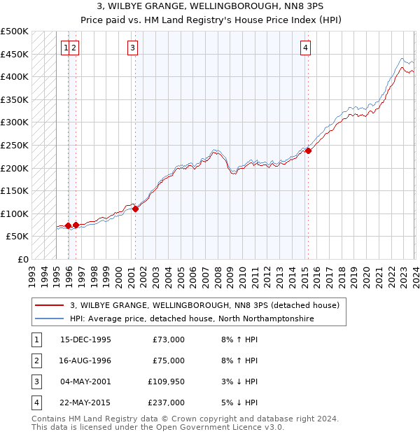 3, WILBYE GRANGE, WELLINGBOROUGH, NN8 3PS: Price paid vs HM Land Registry's House Price Index