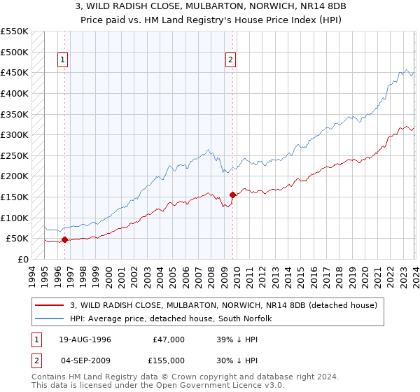 3, WILD RADISH CLOSE, MULBARTON, NORWICH, NR14 8DB: Price paid vs HM Land Registry's House Price Index