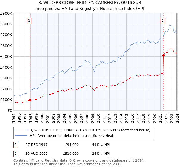 3, WILDERS CLOSE, FRIMLEY, CAMBERLEY, GU16 8UB: Price paid vs HM Land Registry's House Price Index