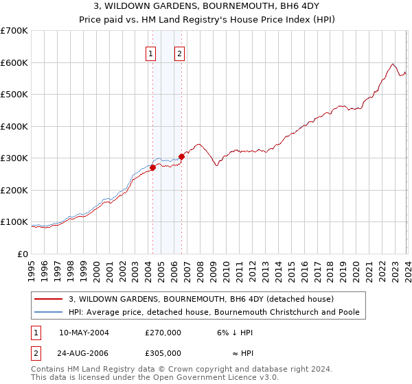 3, WILDOWN GARDENS, BOURNEMOUTH, BH6 4DY: Price paid vs HM Land Registry's House Price Index