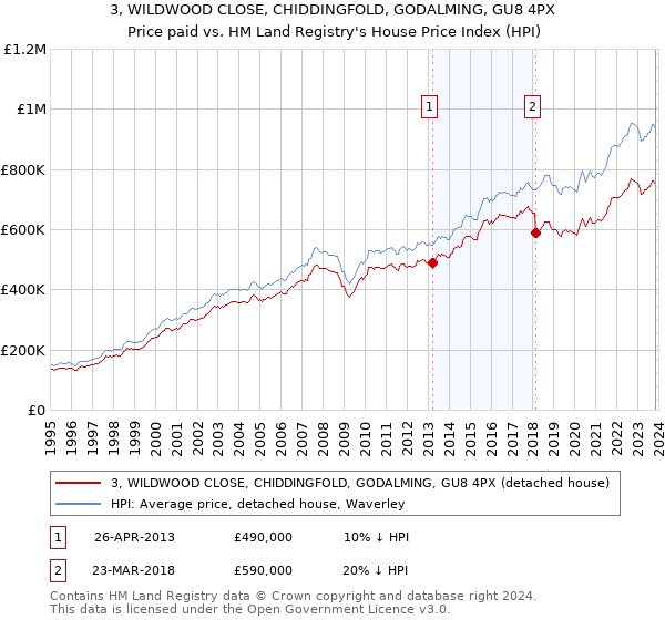 3, WILDWOOD CLOSE, CHIDDINGFOLD, GODALMING, GU8 4PX: Price paid vs HM Land Registry's House Price Index