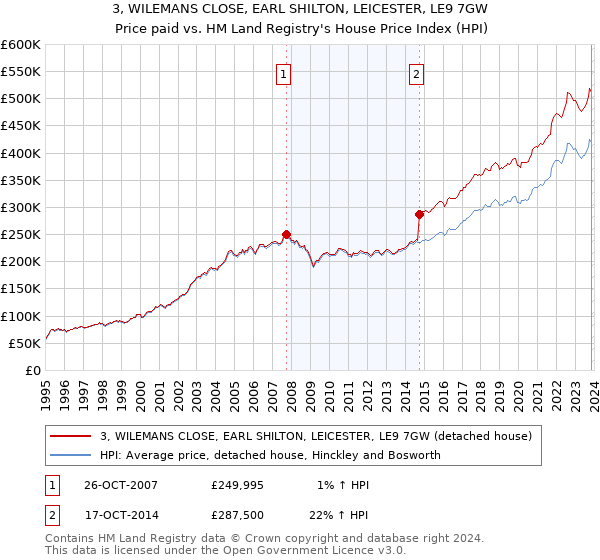 3, WILEMANS CLOSE, EARL SHILTON, LEICESTER, LE9 7GW: Price paid vs HM Land Registry's House Price Index